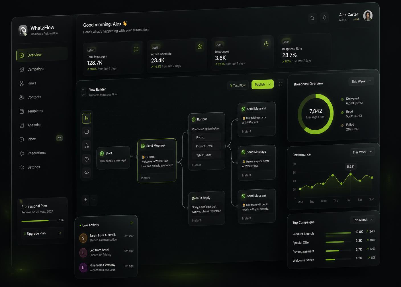 WhatsApp automation dashboard with flow builder, broadcast analytics and live activity
